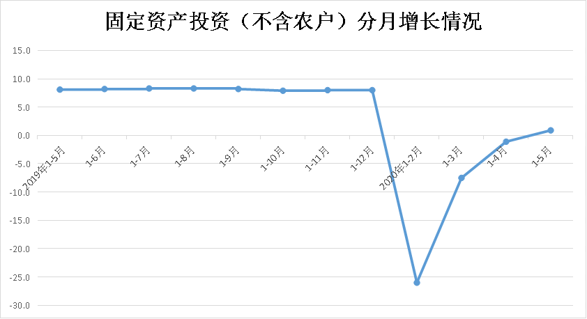 1-5月份全省固定资产投资（不含农户）增长0.9%