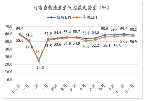 58.2%！2020年12月河南省物流业景气指数出炉