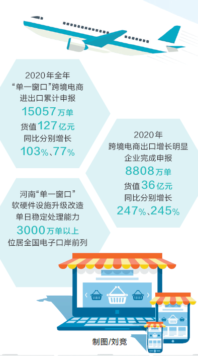 首次突破1.5億單 去年河南“單一窗口”跨境電商出口申報(bào)量同比翻番