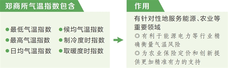 Launch of the Zhengzhou Commodity Exchange Temperature Index for weather risk management