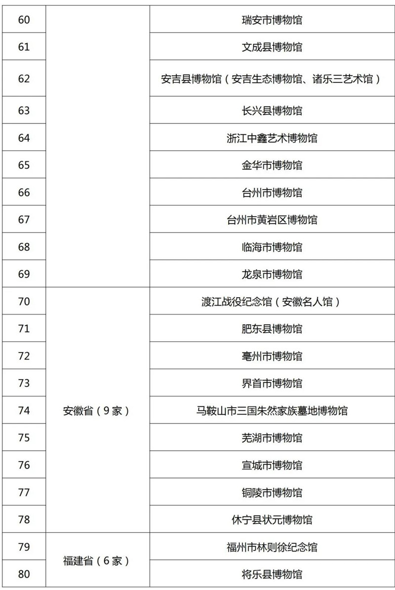 最新520家国家一二三级博物馆名单公布！