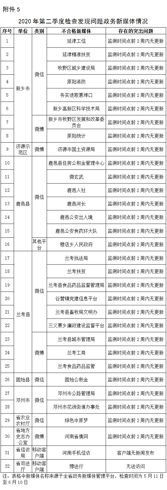 关于2020年第二季度全省政府网站与政务新媒体检查及管理情况的通报
