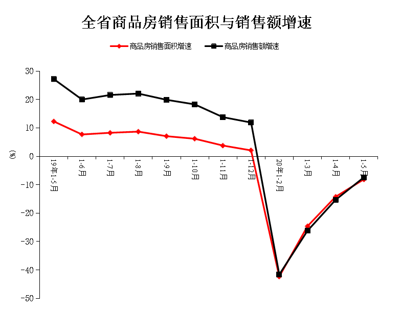 2020年1-5月份全省房地产开发和销售情况