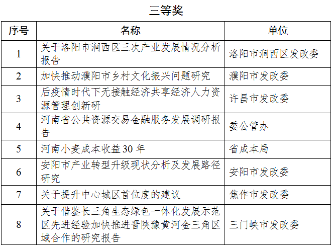 关于2020年度全省发展改革系统优秀研究成果获奖名单的公示