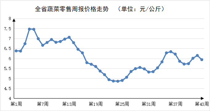 第43周河南肉蛋价格高位运行蔬菜价格小幅回落