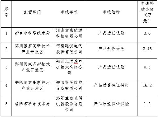 关于2023年度河南省“科技保险补贴”业务受理情况的公示