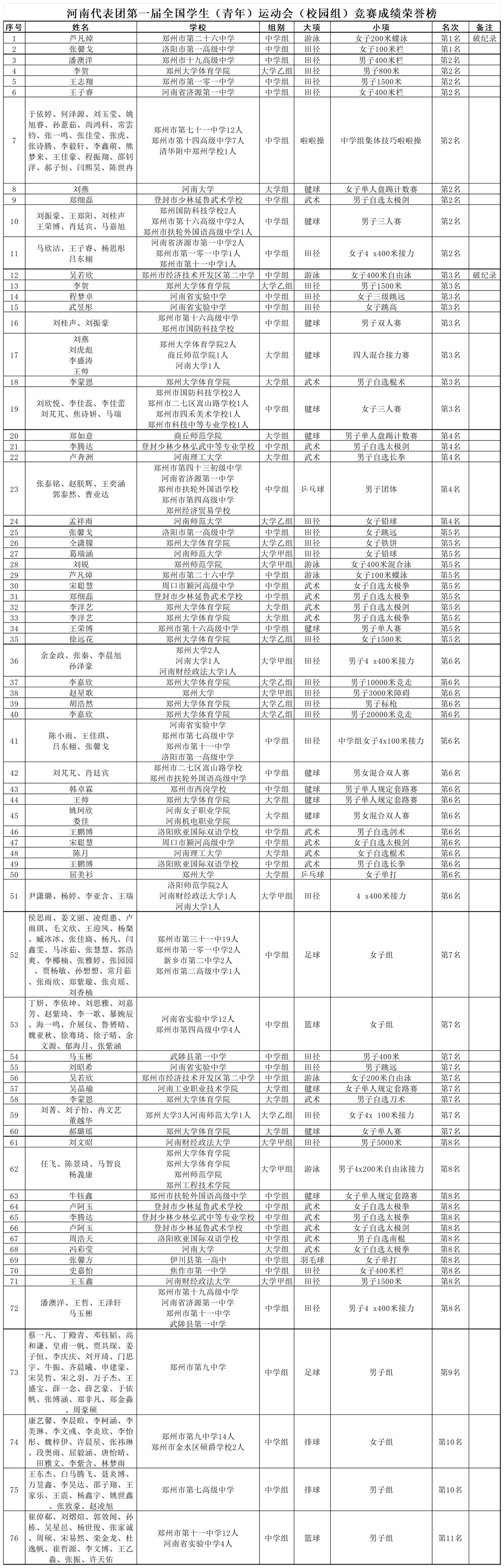 全国第一届学生（青年）运动会闭幕，河南代表团勇创佳绩