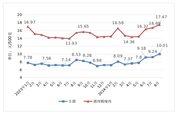 8月份我省粮油价格基本稳定 肉蛋菜价格持续上涨