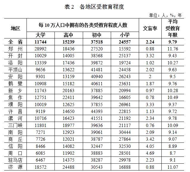 河南人口受教育状况不断改善