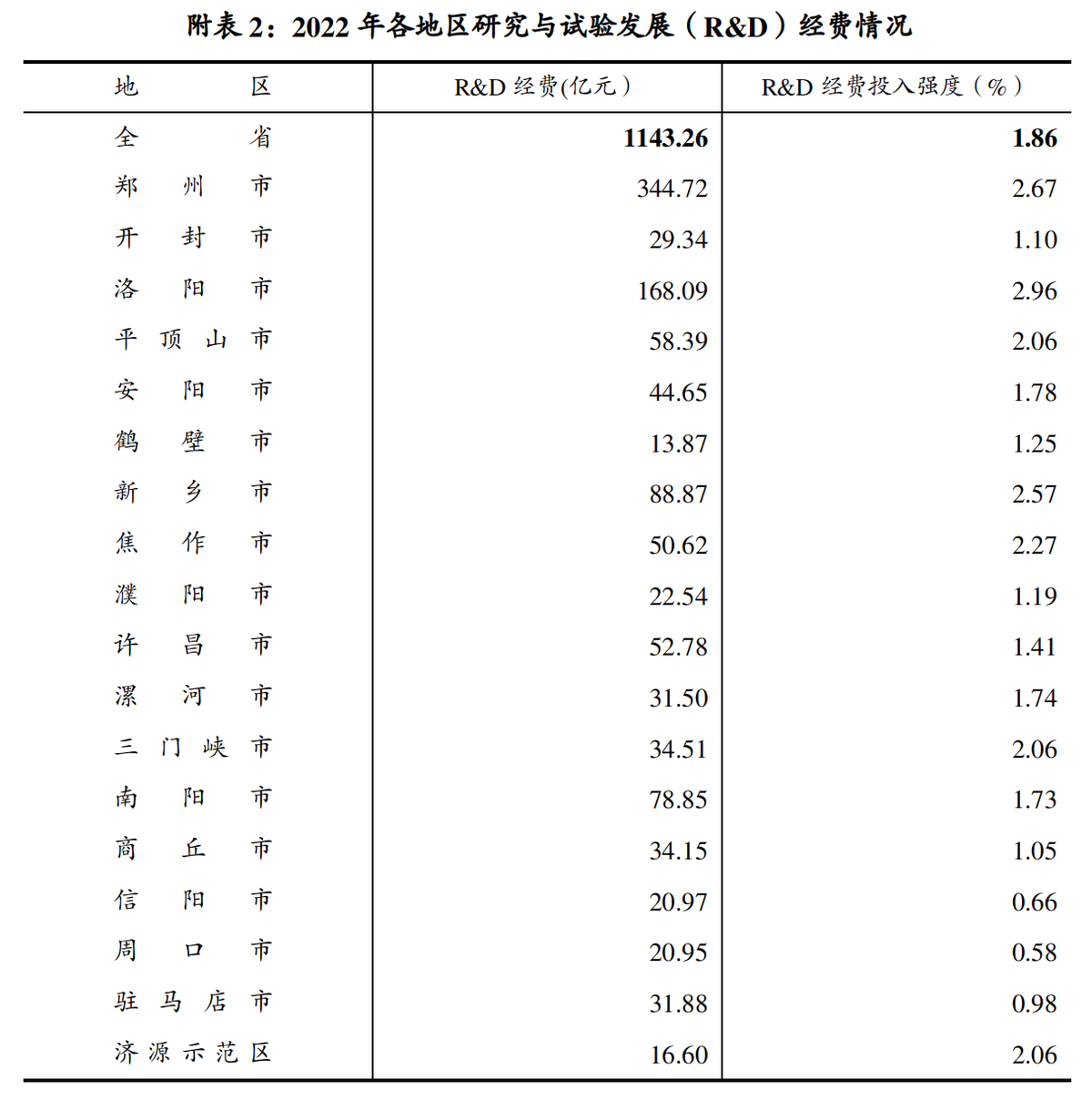 2022年河南省研究与试验发展（R&D） 经费投入统计公报