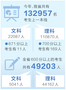 全省超13万名考生过一本线 志愿填报系统今日开通