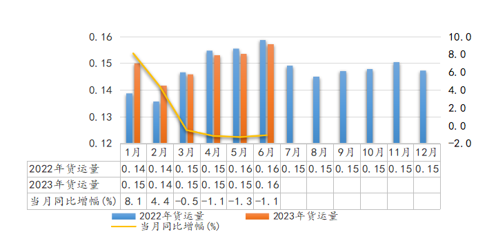 2023年6月全省交通运输固定资产投资及运输量情况