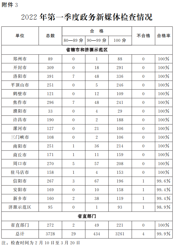 关于2022年第一季度全省政府网站与政务新媒体检查及管理情况的通报