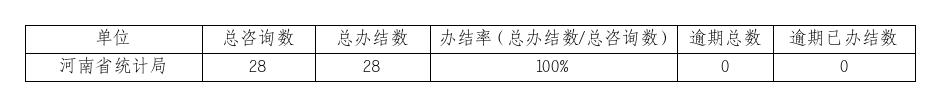 2024年5月份河南省统计局网上咨询办理情况