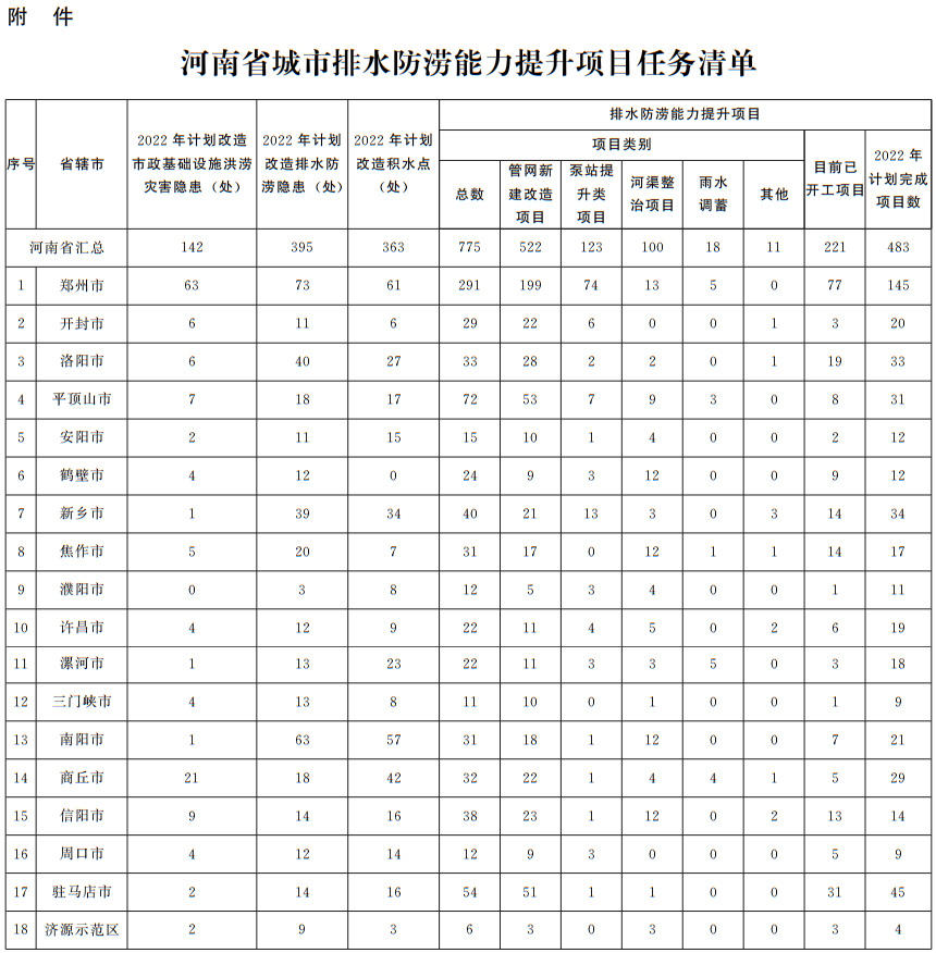 河南省城市排水防涝能力提升项目任务清单