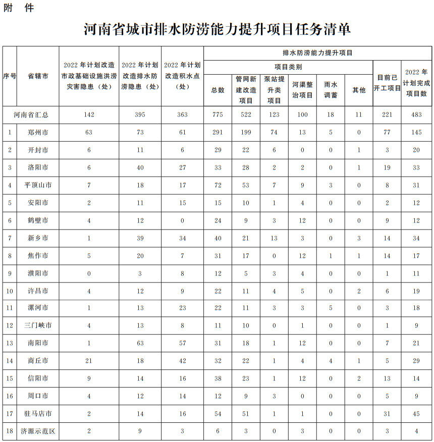 河南省城市排水防澇能力提升項(xiàng)目任務(wù)清單
