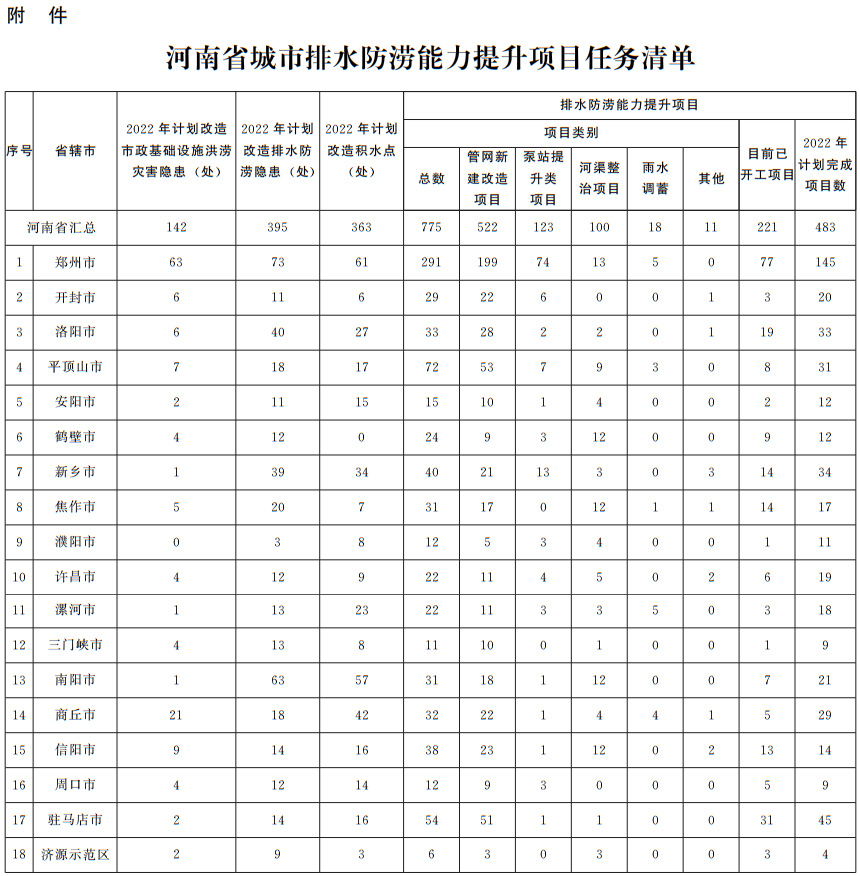 河南省人民政府办公厅关于印发河南省城市防洪排涝能力提升方案的通知
