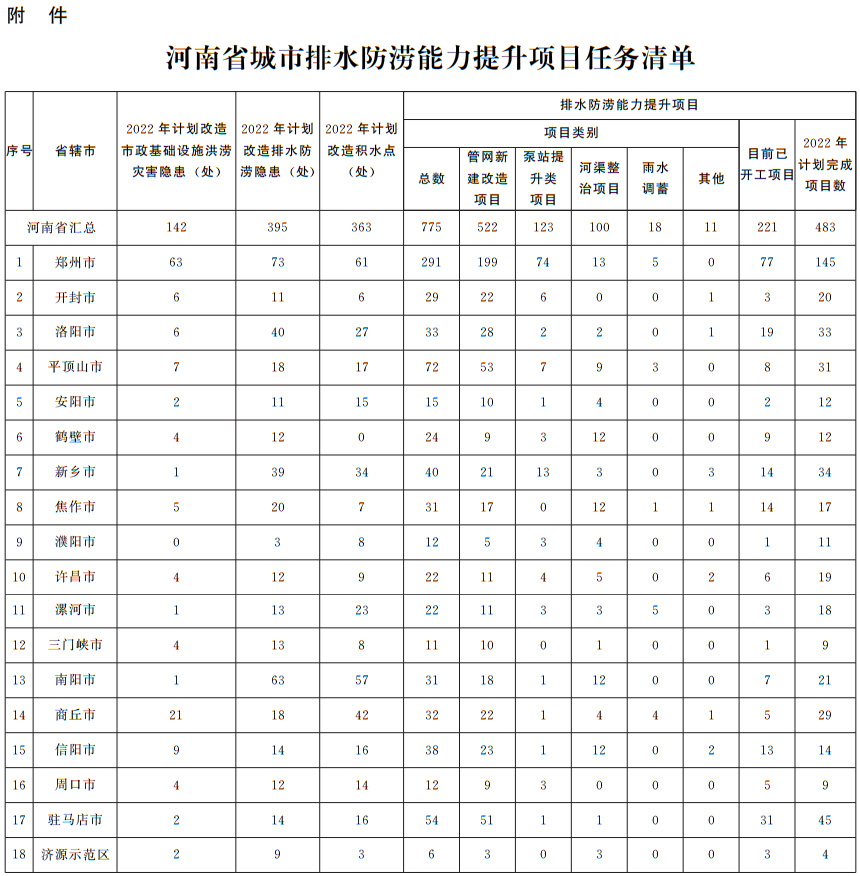 河南省人民政府办公厅关于印发河南省城市防洪排涝能力提升方案的通知