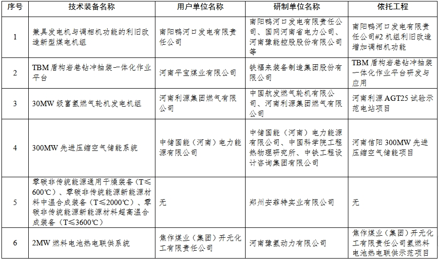 关于河南省第四批能源领域首台（套）重大技术装备申报推荐名单的公示