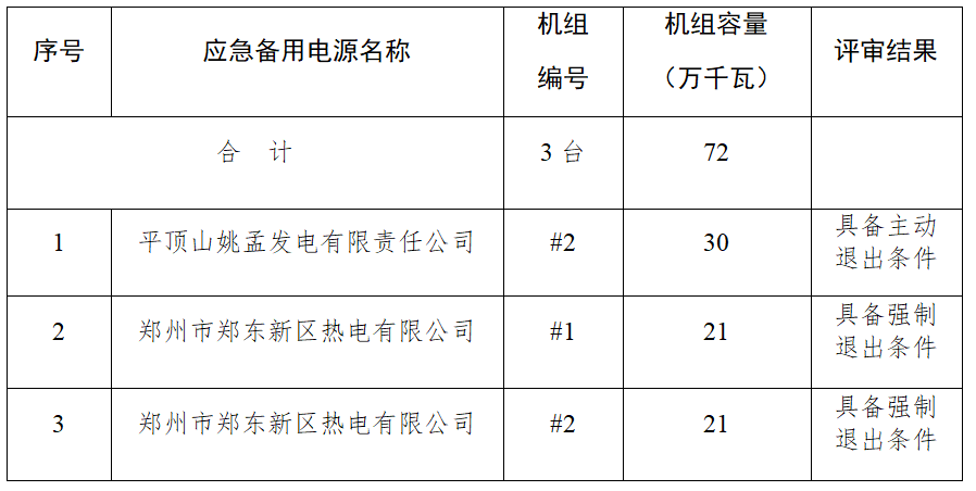 关于河南省2023年应急备用电源退出名单的公示