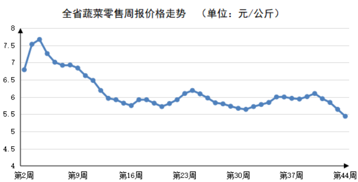 2023年第44周河南主要生活必需品 价格近七成回落