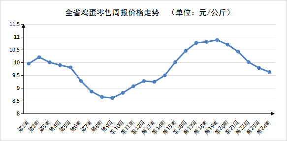 第24周河南生活必需品市场货足价稳