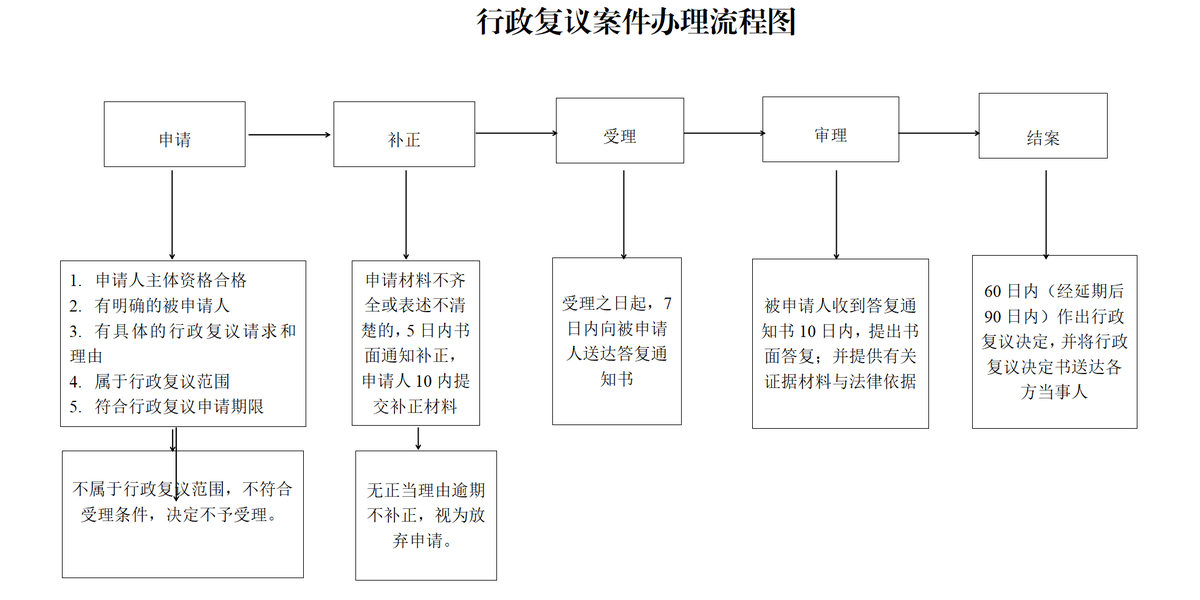 网上申请行政复议指南