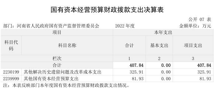 2022年度省政府国资委部门决算公开