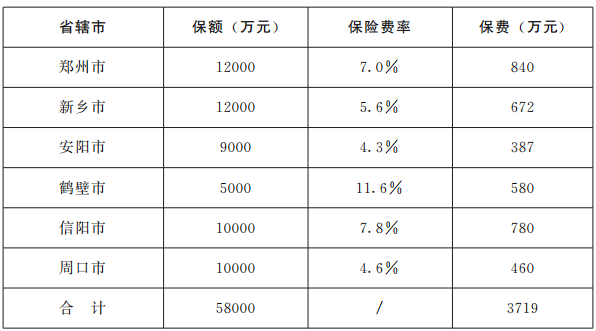 河南省人民政府办公厅关于开展巨灾保险试点工作的指导意见