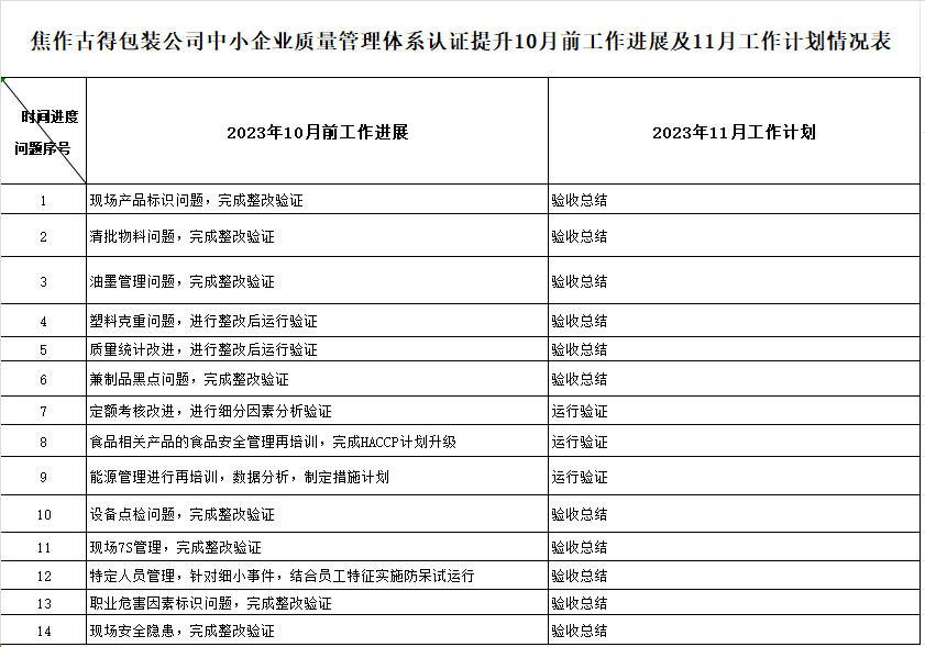 焦作古得包装材料有限公司质量认证提升10月工作进展及11月工作计划情况表