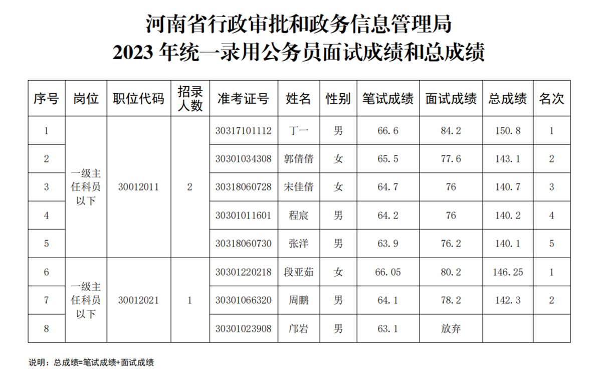 河南省行政审批和政务信息管理局<br>2023年统一考试录用公务员面试成绩和总成绩公告