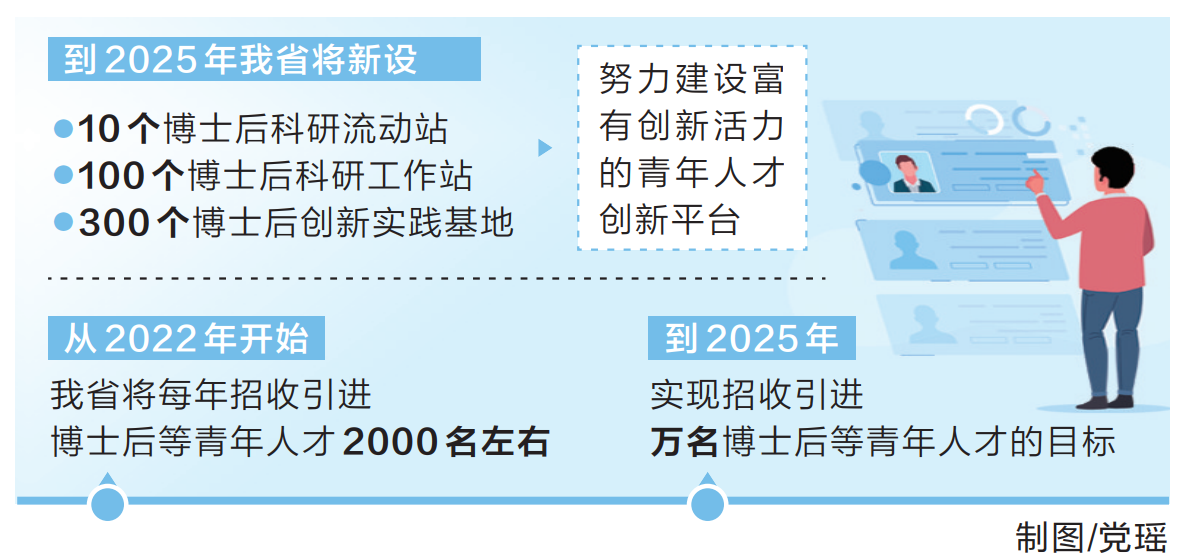 河南省到2025年将招引万名博士后等青年人才