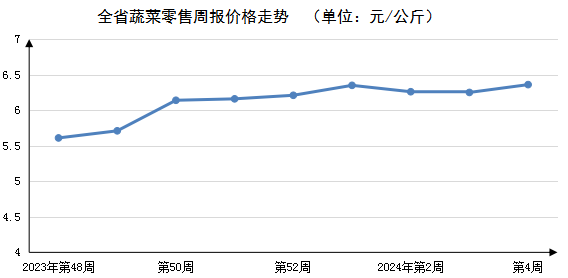 2024年第4周河南主要生活必需品价格平稳运行