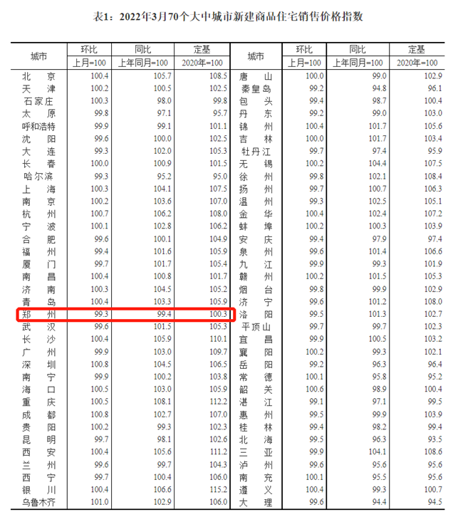 70城房价数据来了！郑州有哪些变化？