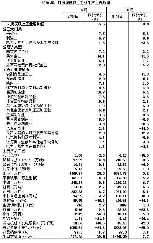 2020年6月规模以上工业增加值增长5.5%