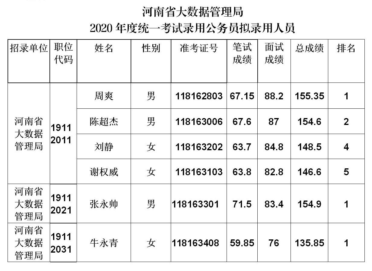 河南省大数据管理局2020年度统一考试录用公务员拟录用人员公示