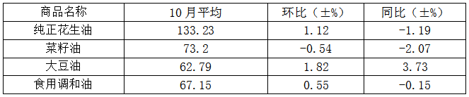 十月我省粮油市场价格稳中略涨肉蛋菜价格总体回落