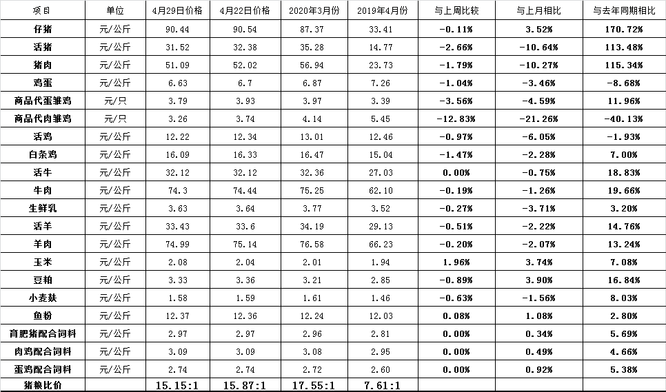 河南省2020年4月29日畜产品集市价格比较表
