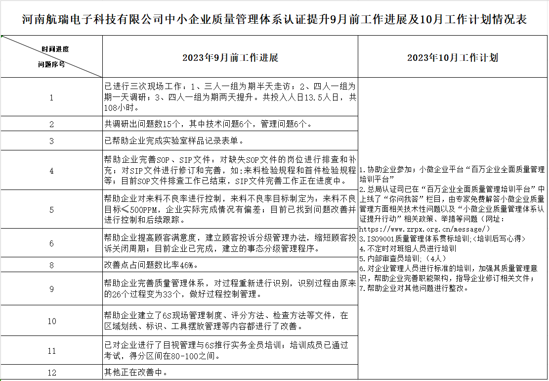 河南航瑞电子科技有限公司质量认证提升9月工作进展及10月工作计划情况表