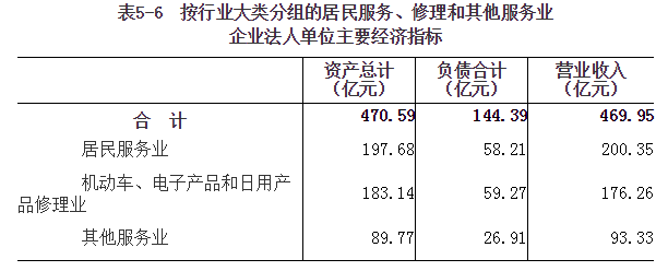 河南省第四次全国经济普查公报（第五号）