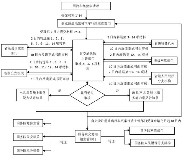 关于印发《河南省网络预约出租汽车经营者线上服务能力认定工作指引》的通知