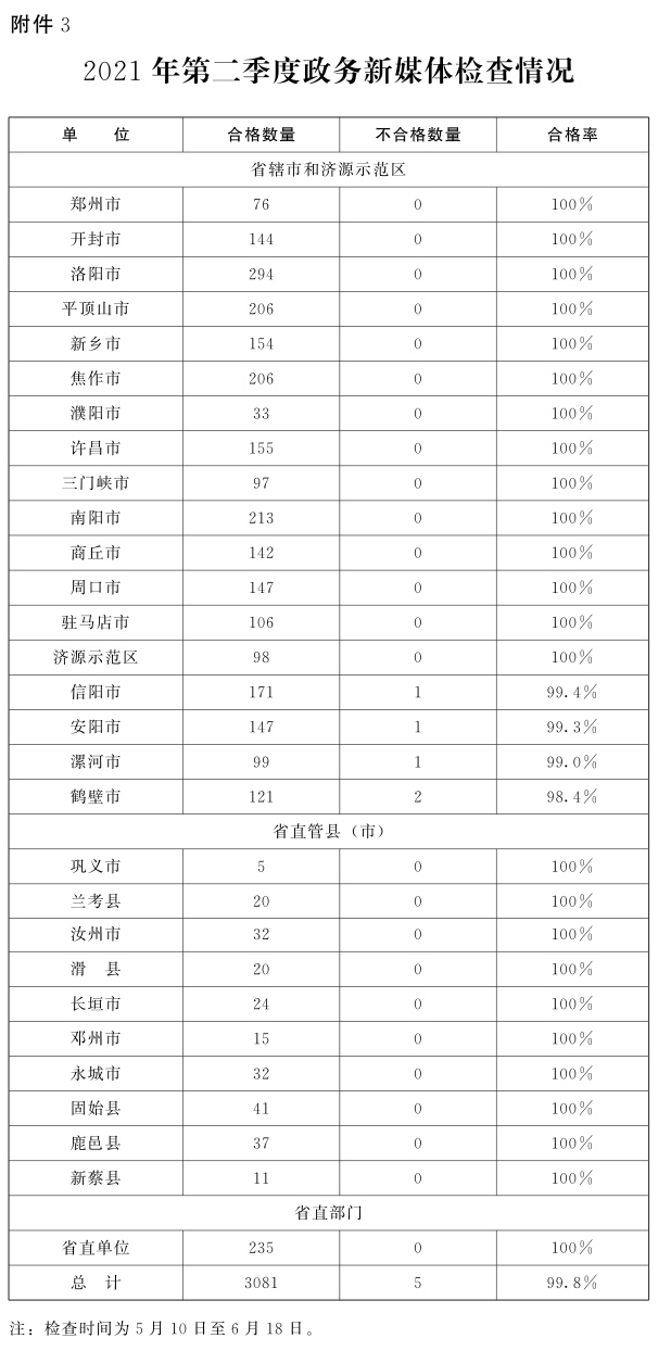 关于2021年第二季度全省政府网站与政务新媒体检查及管理情况的通报