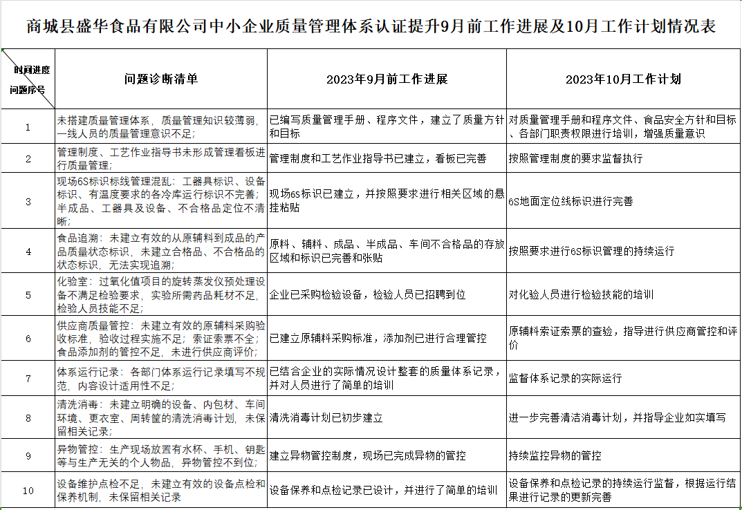 商城县盛华食品有限公司质量认证提升9月工作进展及10月工作计划情况表