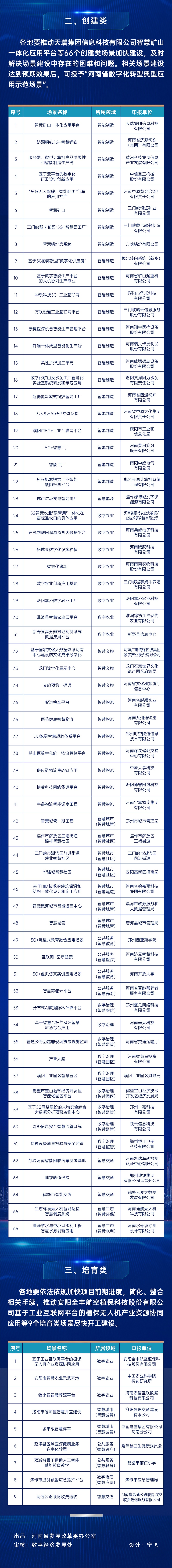 我省首批数字化转型典型应用场景名单公布