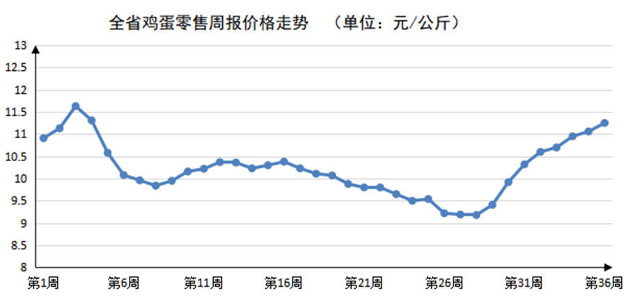 2023年第36周河南主要生活必需品价格平稳运行