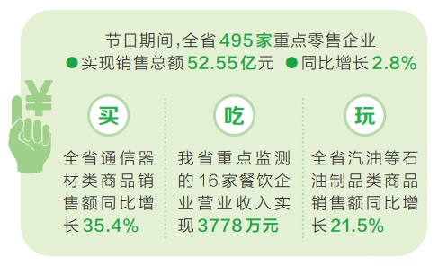 重点零售餐饮企业销售总额达52.93亿元