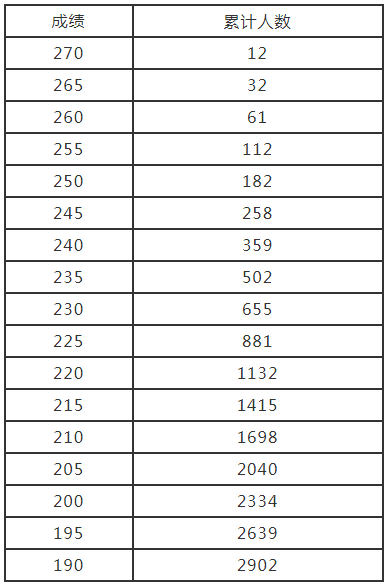 河南省2022年艺术类分数段统计表（美术、书法、编导制作、艺术舞蹈、国际标准舞）