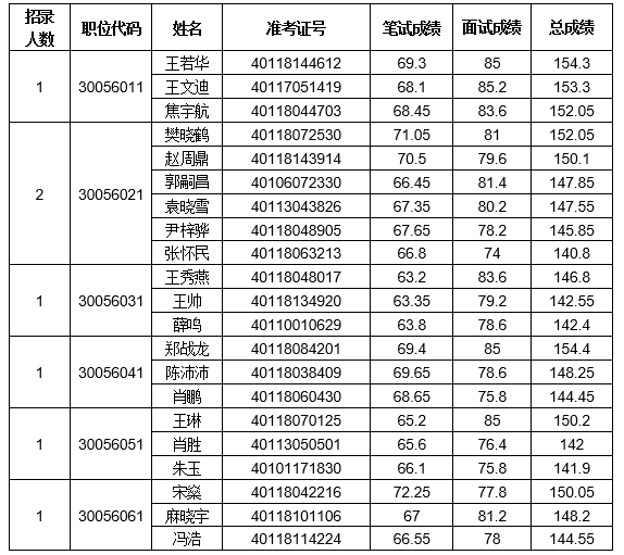 河南省商务厅2024年统一考试录用公务员面试人员成绩公示