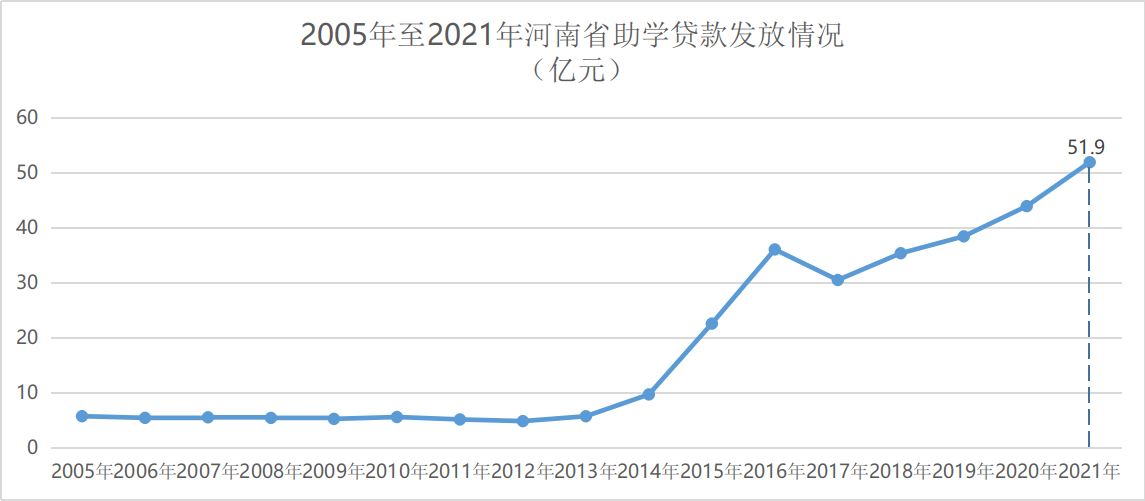 2021年河南学生资助发展报告