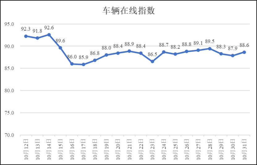 疫情期间河南省物流业运行指数